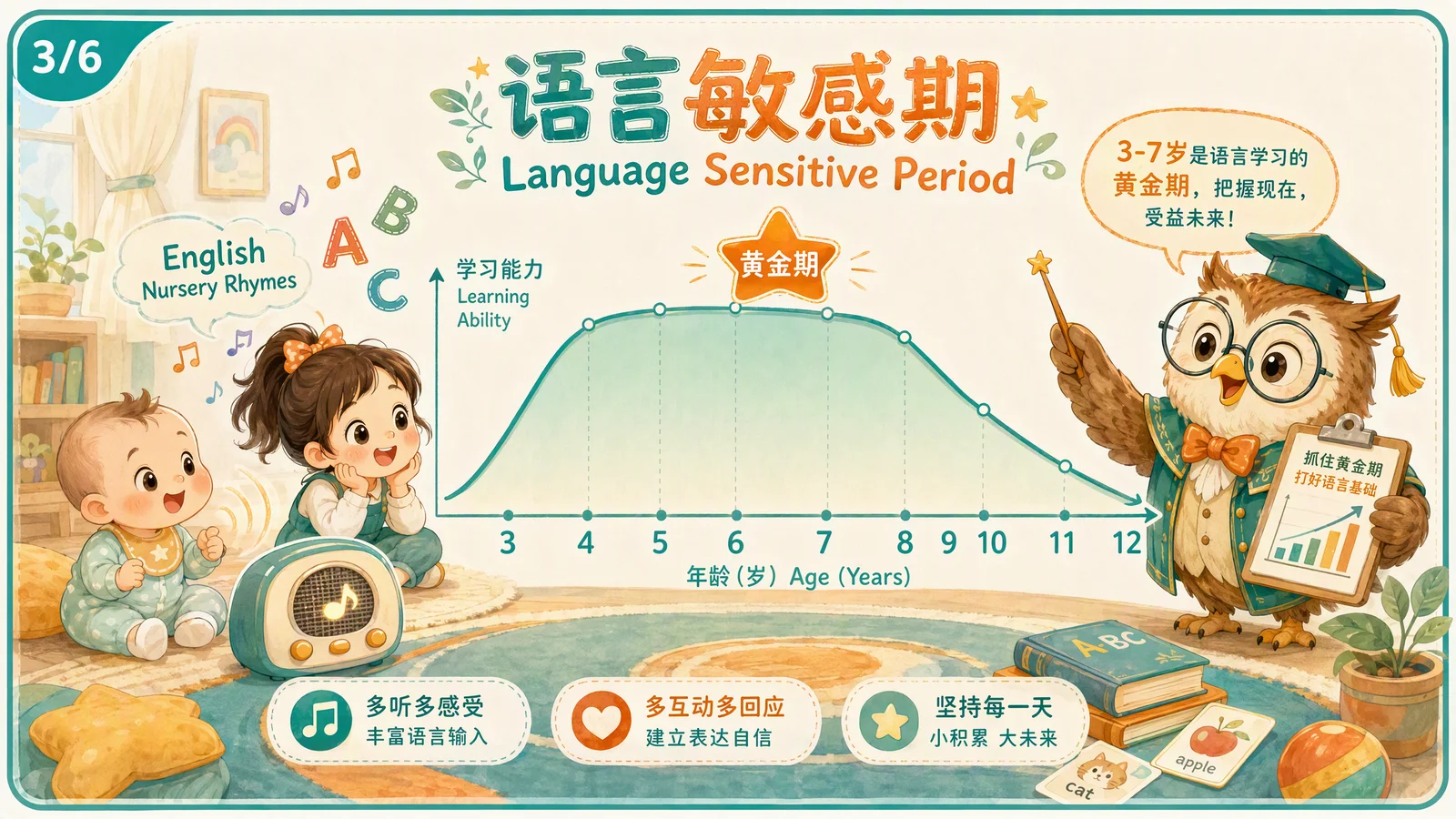 语言敏感期——3-12岁语言学习能力曲线